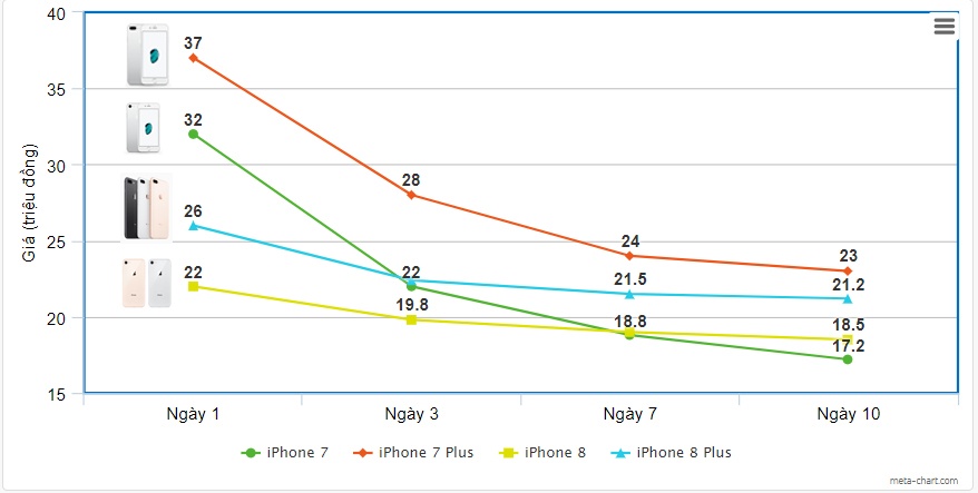 Giá iPhone 8 giảm ra sao ảnh 1 Gia iPhone 8 giam ra sao anh 1