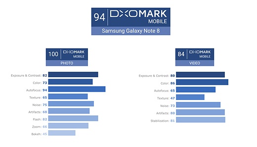 Camera Galaxy Note 8 đạt 94 điểm ảnh 2 Camera Galaxy Note 8 dat 94 diem anh 2