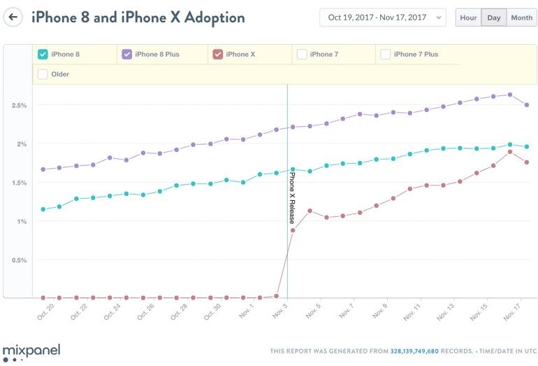iPhone X bán chạy đến đâu ảnh 2 iPhone X ban chay den dau anh 2