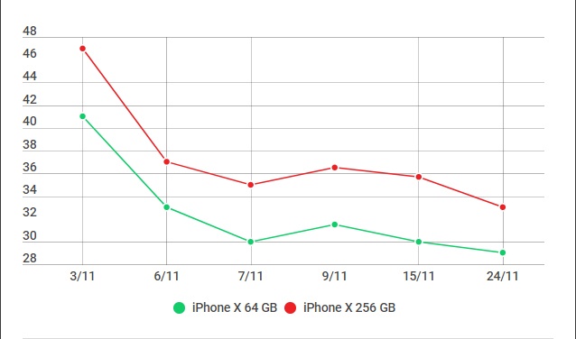 iPhone X giảm giá ảnh 1 iPhone X giam gia anh 1