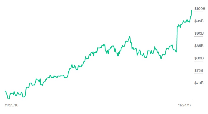 Jeff Bezos sở hữu 100 tỷ USD ảnh 1 Jeff Bezos so huu 100 ty USD anh 1