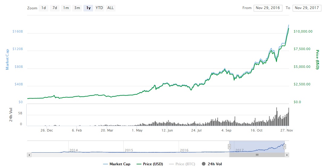 Bitcoin gia tren 10.000 USD anh 2