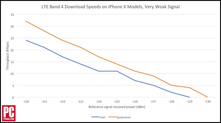 iPhone X chip Intel cham hon anh 3