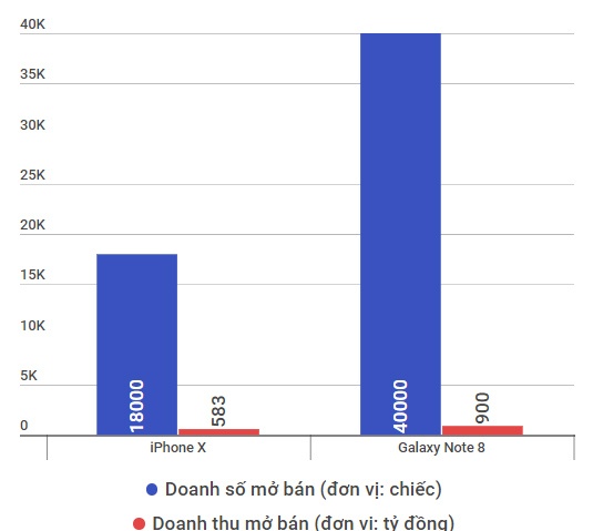 doanh số mở bán iPhone X so với Note 8 ảnh 2 doanh so mo ban iPhone X so voi Note 8 anh 2