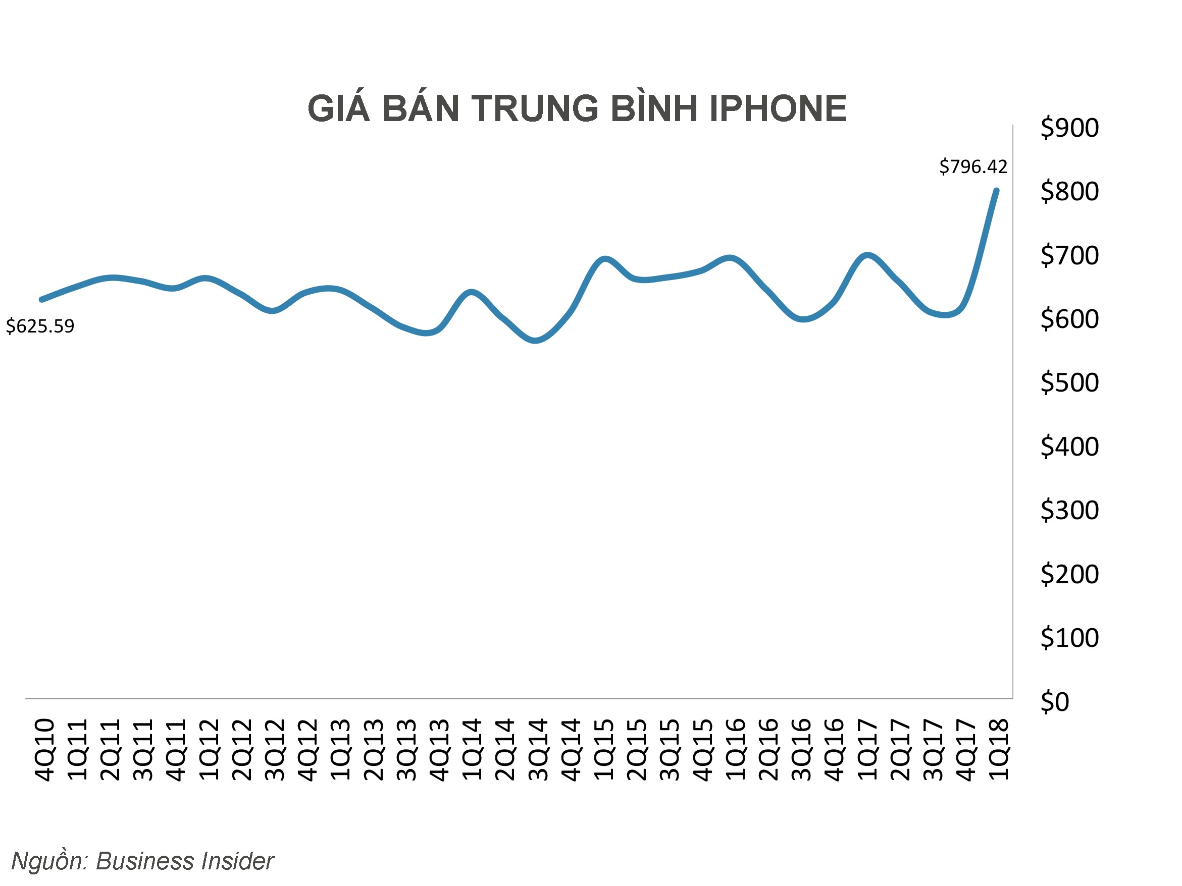 gia ban trung binh iPhone cao ngat nguong anh 1