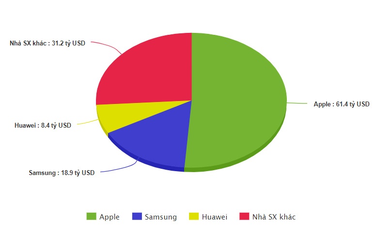 Apple chiem nua doanh thu smartphone toan cau anh 1