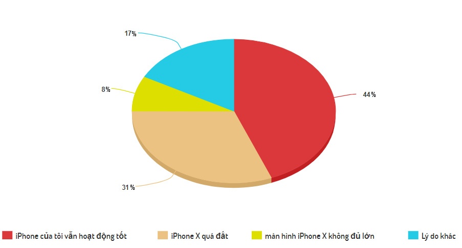 người dùng iPhone đời cũ không muốn mua iPhone X ảnh 2 nguoi dung iPhone doi cu khong muon mua iPhone X anh 2