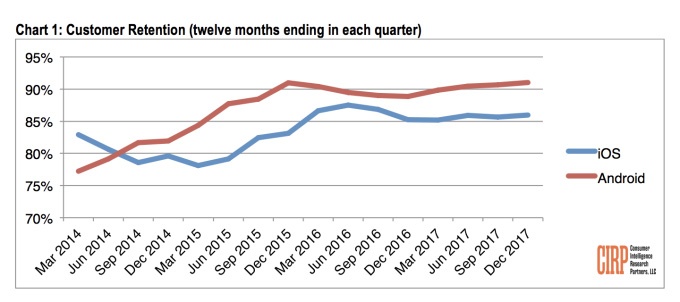 Nguoi dung Android trung thanh hon iOS anh 2
