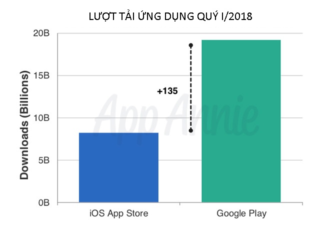 App Store kiem tien gap doi Play Store anh 2