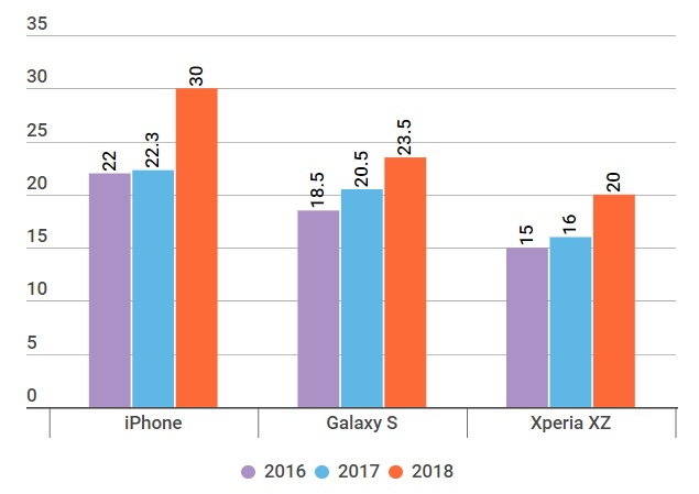 Giá smartphone cao cấp ngày càng tăng ảnh 2 Gia smartphone cao cap ngay cang tang anh 2