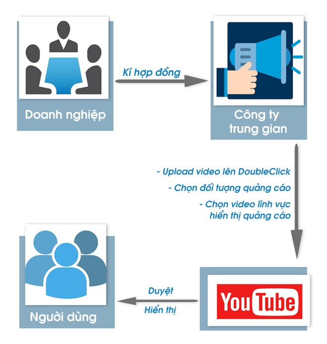 Quang cao YouTube tren noi dung xau doc anh 2