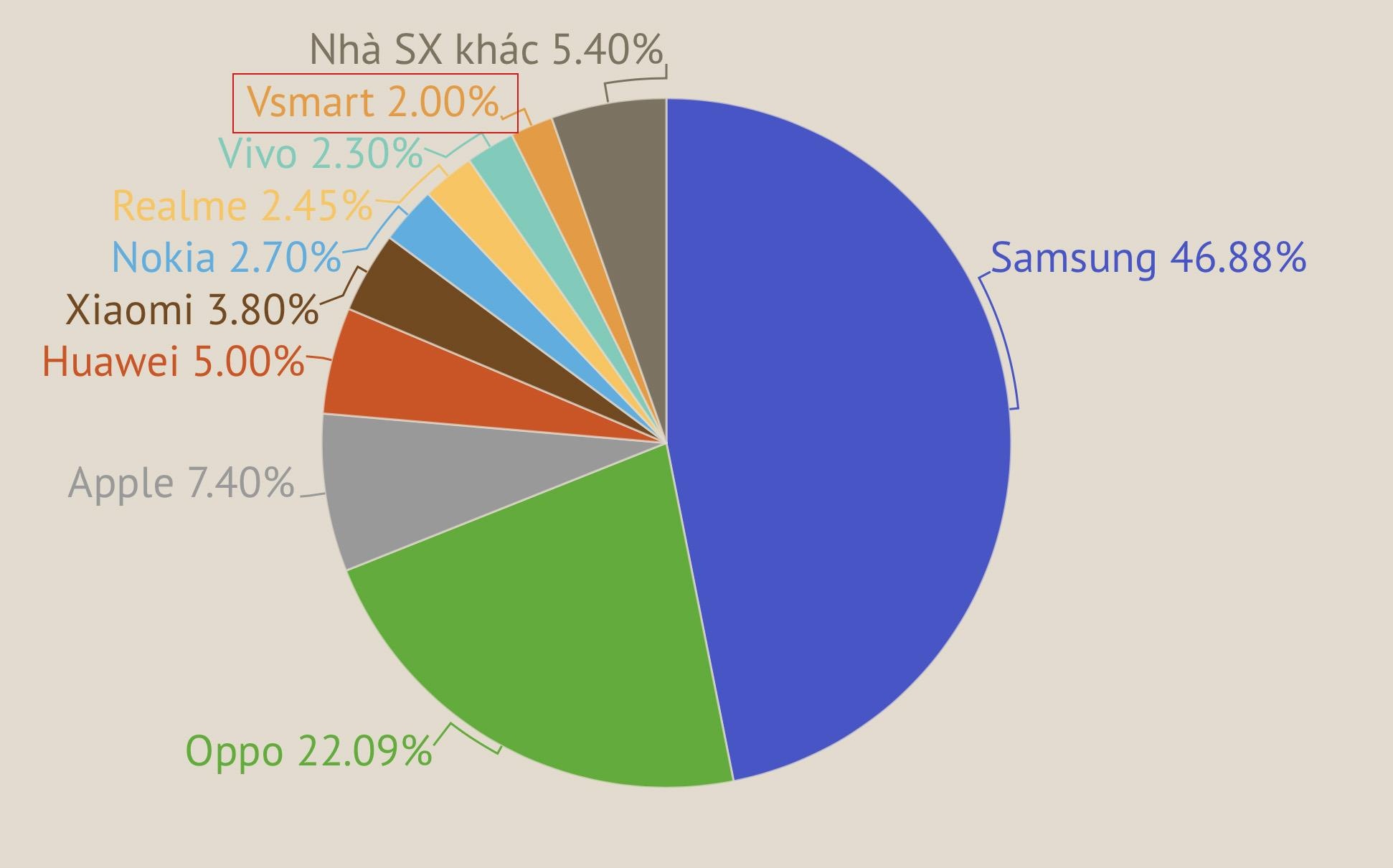 Vsmart ở đâu trên bản đồ smartphone Việt? ảnh 1 Vsmart o dau tren ban do smartphone Viet? anh 1
