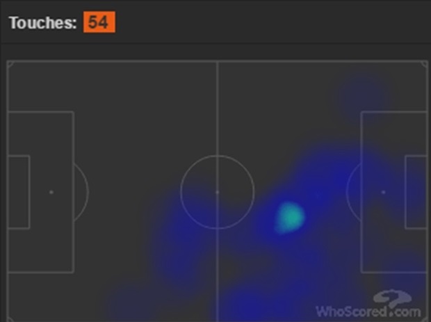 Biểu đồ nhiệt cho thấy Messi không xuất hiện nhiều ở điểm nóng trên sân.