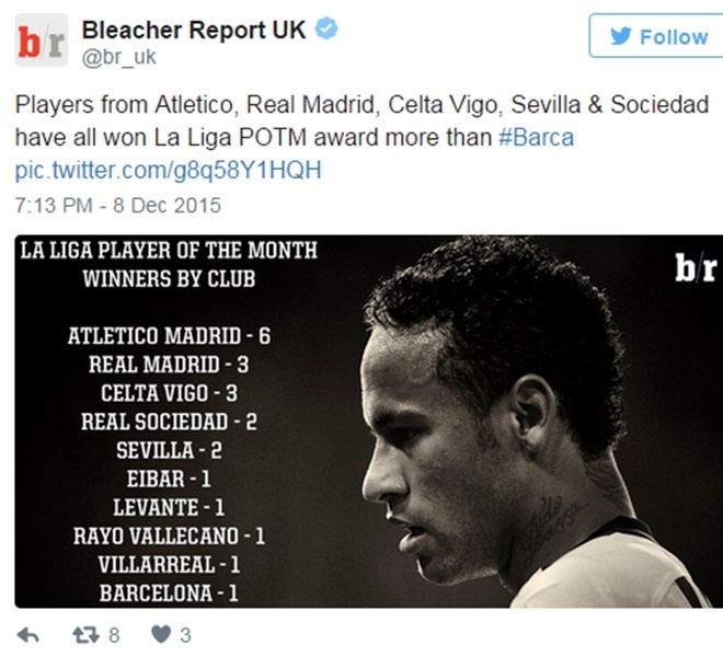 Bảng thống kê cho thấy mới có 1 cầu thủ Barcelona nhận giải