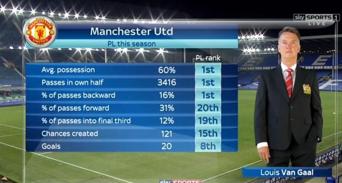 Thống kê cho thấy sự thiếu hiệu quả trong lối chơi của MU. Ảnh: Sky Sports.