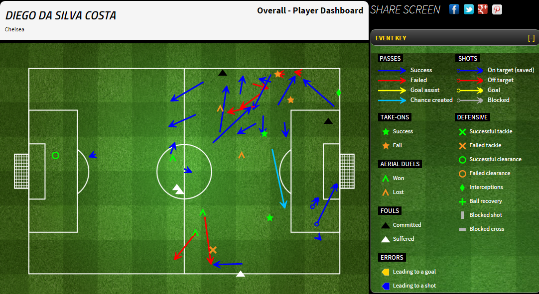 Costa hoạt động rộng và tích cực bên cánh trái