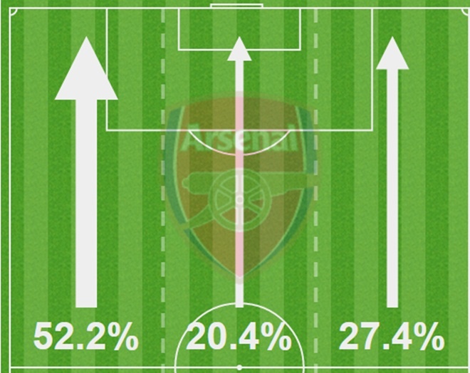 Các pha tấn công của Arsenal trong trận toàn dồn ở cánh trái.