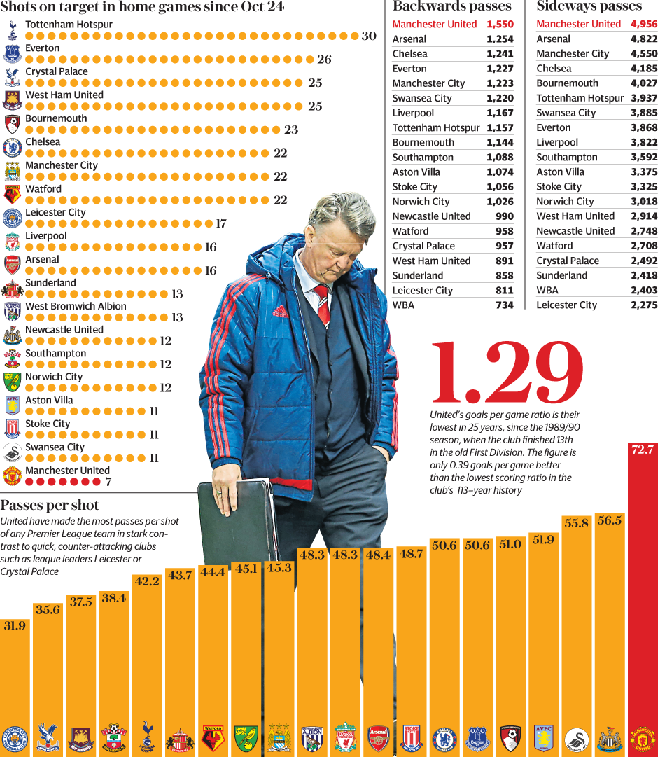 Thống kê cho thấy sự phát cuồng nghệ thuật kiểm soát bóng không đưa MU tới bất kỳ đâu. Ảnh: Telegraph.