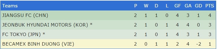 B.Bình Dương mơ gây sốc Jeonbuk ảnh 3 B.Binh Duong mo gay soc Jeonbuk anh 3