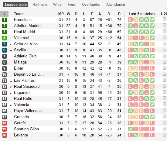 Barcelona vo dich La Liga,  Barcelona thua Real Madrid,  Real Madrid thang Barcelona anh 2