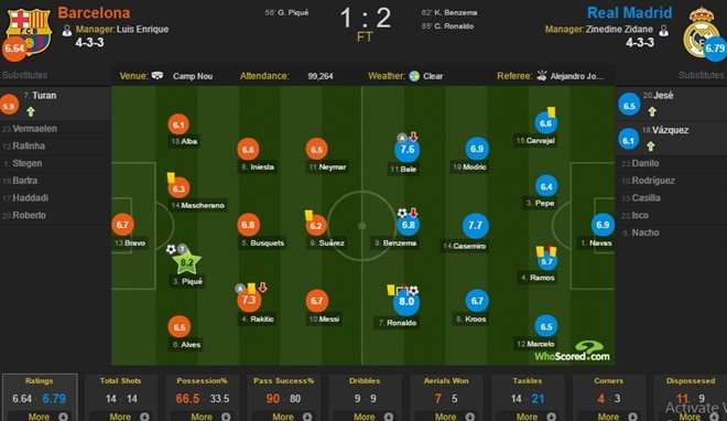 Real dùng bí kíp nào để hạ Barcelona ảnh 2 Real dung bi kip nao de ha Barcelona anh 2