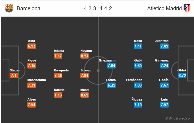 Du doan ket qua tran Barcelona vs Atletico Madrid anh 2
