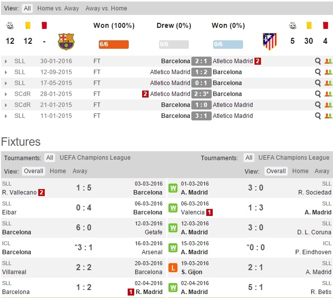 Du doan ket qua tran Barcelona vs Atletico Madrid anh 3