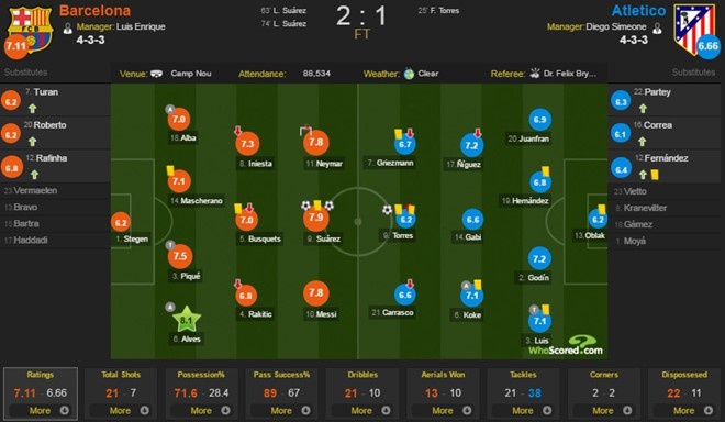 Ket qua luot di tu ket cup C1,  Barca vs Atletico,  Barca thang Atletico,  Suarez bi duoi,  Suarez choi xau anh 2