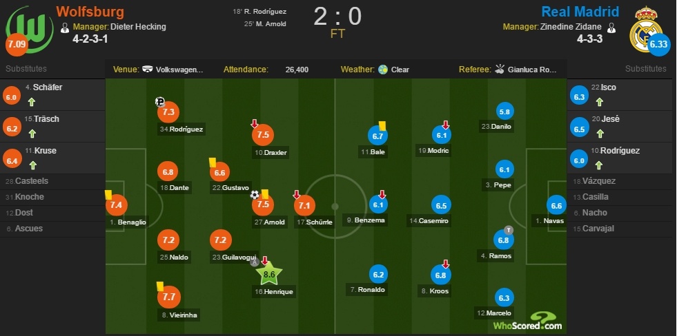 Real thua Wolfsburg anh 3