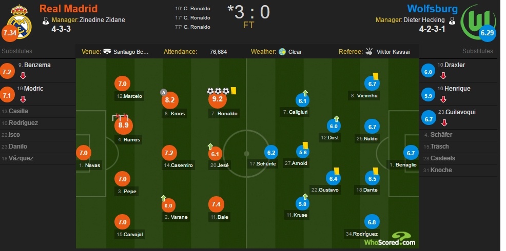 Real thắng Wolfsburg ảnh 3 Real thang Wolfsburg anh 3