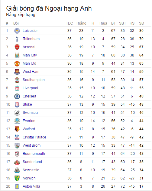 Leicester giàu to nhờ vô địch Ngoại hạng Anh ảnh 2 Leicester giau to nho vo dich Ngoai hang Anh anh 2
