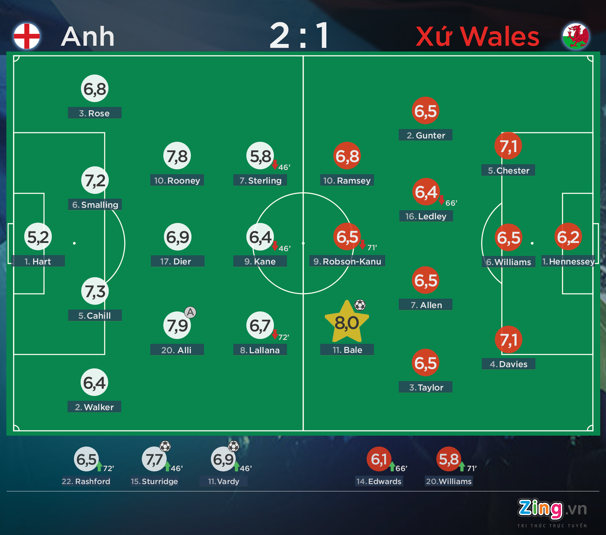 Anh vs Xứ Wales ảnh 2 Anh vs Xu Wales anh 2