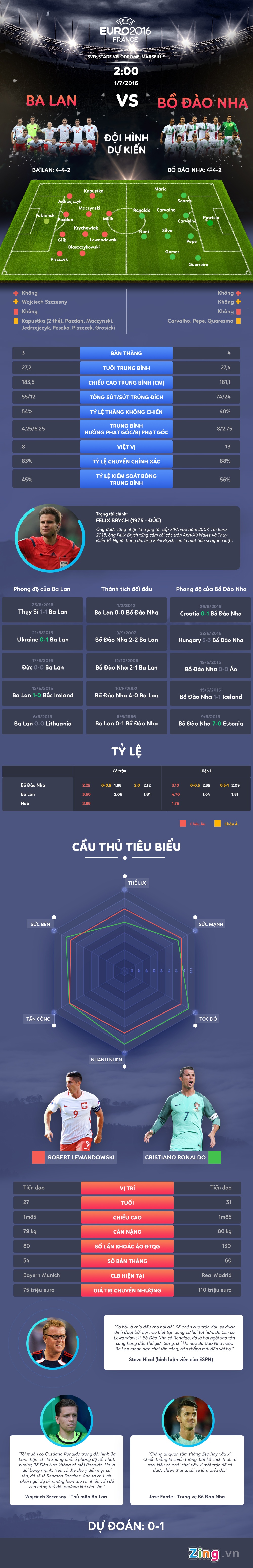 Ba Lan vs Bo Dao Nha anh 1