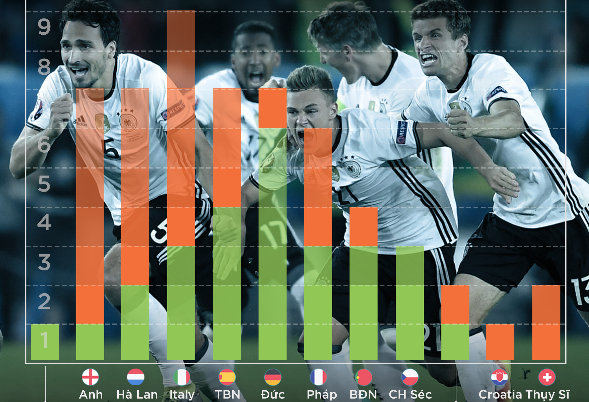 Dung ngac nhien neu Duc vo dich Euro tren cham 11 met hinh anh
