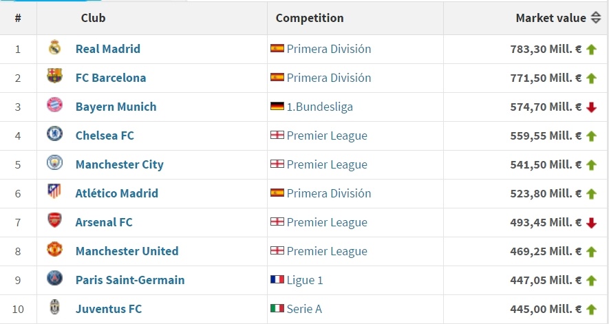 Real Madrid dung dau top 10 CLB gia tri nhat anh 2
