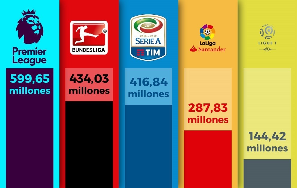 Kỳ chuyển nhượng hè vượt mốc 1 tỷ euro ảnh 1 Ky chuyen nhuong he vuot moc 1 ty euro anh 1