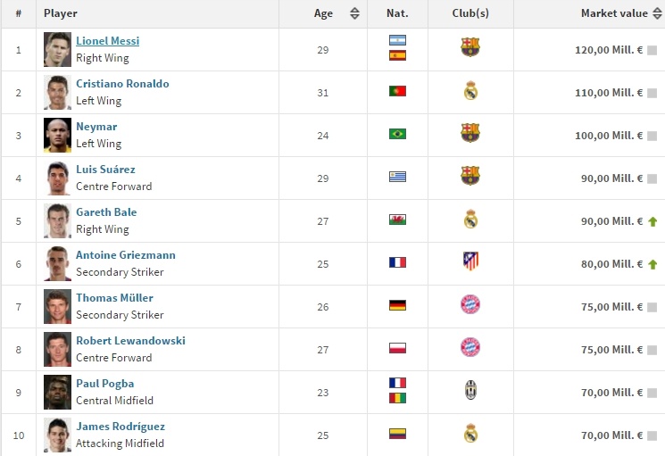 Messi vẫn đứng trên Ronaldo về giá trị chuyển nhượng ảnh 2 Messi van dung tren Ronaldo ve gia tri chuyen nhuong anh 2