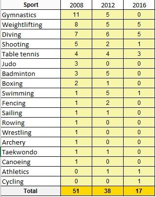 TDDC Trung Quốc trượt dài thảm hại tại Olympic ảnh 3 TDDC Trung Quoc truot dai tham hai tai Olympic anh 3