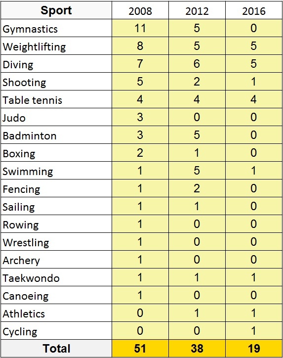 Tien bac lam thay doi dien mao the thao Trung Quoc tai Olympic anh 2