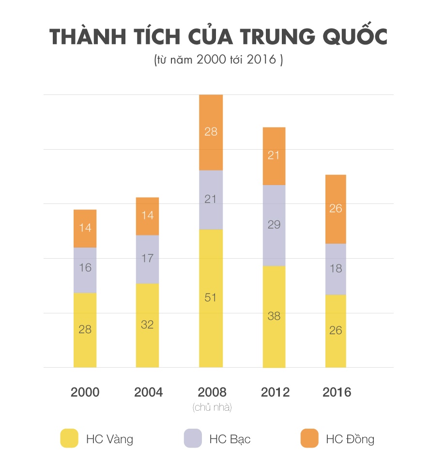 Trung Quốc trượt dài, Việt Nam vào tốp 50 tại Olympic ảnh 2 Trung Quoc truot dai, Viet Nam vao top 50 tai Olympic anh 2