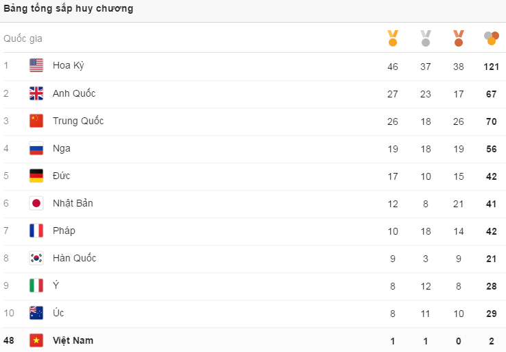 Trung Quốc trượt dài, Việt Nam vào tốp 50 tại Olympic ảnh 3 Trung Quoc truot dai, Viet Nam vao top 50 tai Olympic anh 3