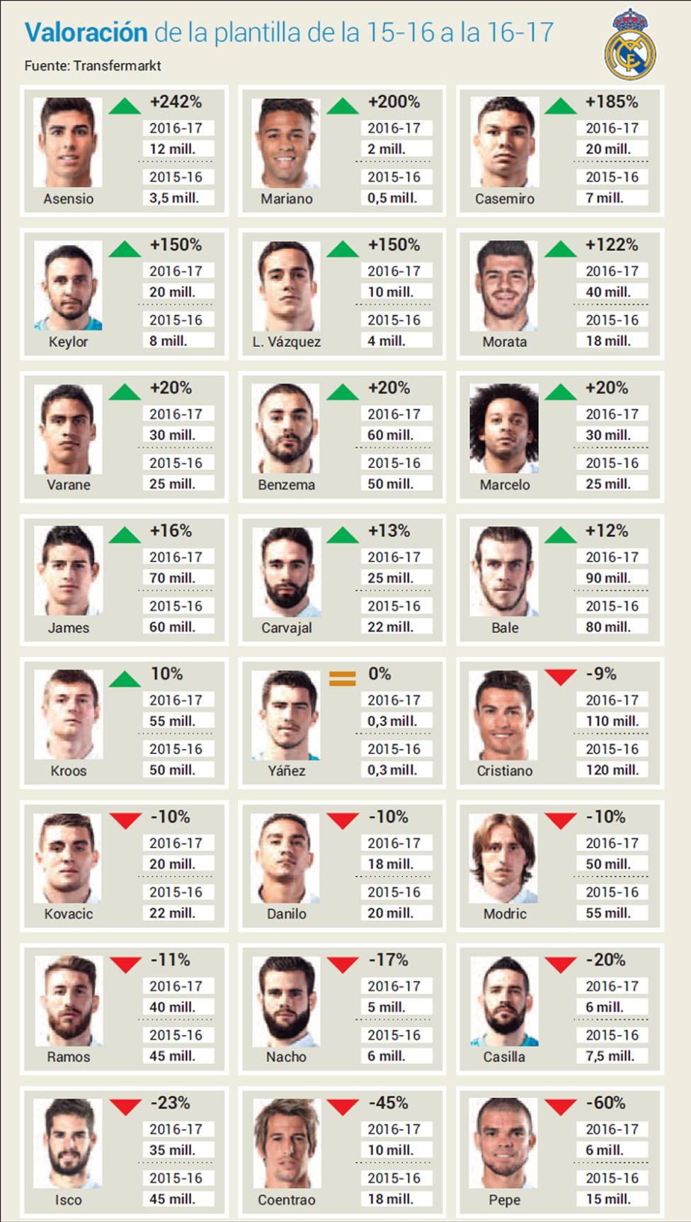 Giá trị Ronaldo giảm 10 triệu euro ảnh 1 Gia tri Ronaldo giam 10 trieu euro anh 1