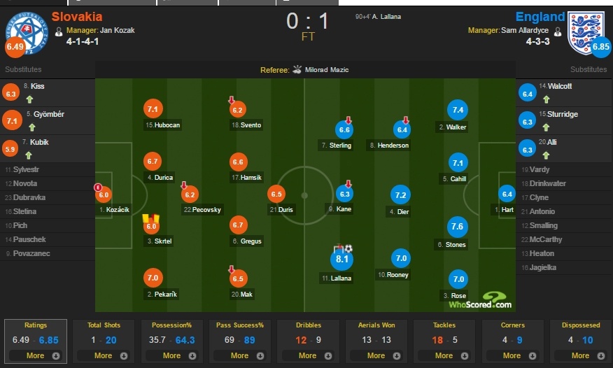 Anh vs Slovakia ảnh 4 Anh vs Slovakia anh 4