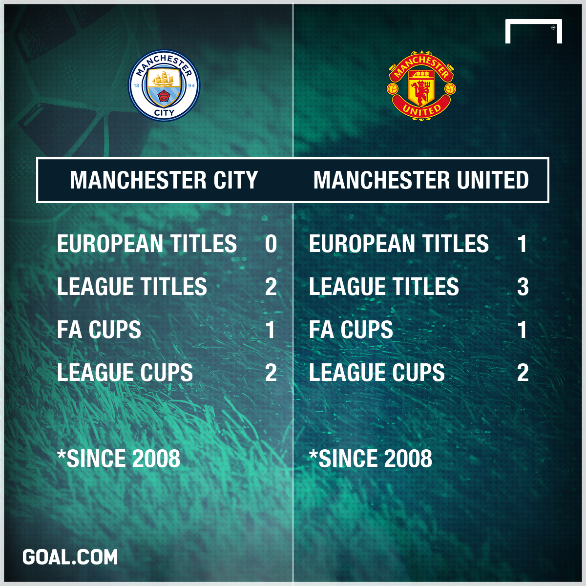 Man City: Nhieu tien dau thang duoc MU anh 12