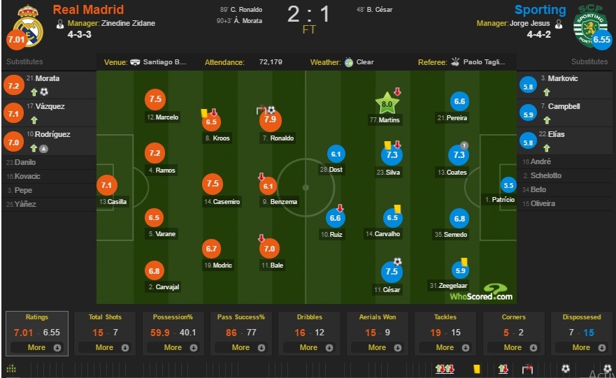 Real Madrid vs Sporting Lisbon ảnh 4 Real Madrid vs Sporting Lisbon anh 4