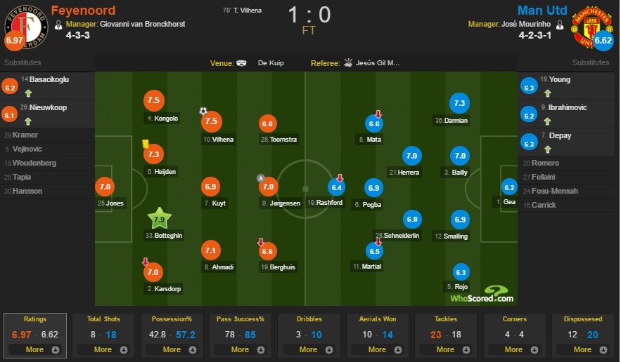 Mourinho đang trở thành song sinh với Van Gaal ảnh 3 Mourinho dang tro thanh song sinh voi Van Gaal anh 3
