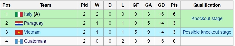 Thai Lan vao vong knock-out World Cup futsal anh 4