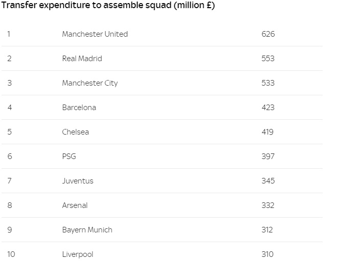 MU sở hữu đội hình đắt giá nhất mọi thời đại ảnh 1 MU so huu doi hinh dat gia nhat moi thoi dai anh 1