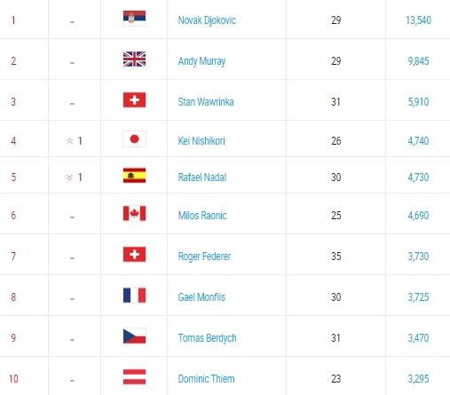 Federer và Nadal bị đánh bật khỏi top 4 sau 13 năm ảnh 3 Federer va Nadal bi danh bat khoi top 4 sau 13 nam anh 3