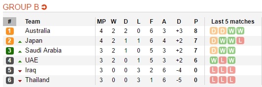 Tuổi 36,  Tim Cahill bất lực trước Nhật Bản ảnh 3 Tuoi 36,  Tim Cahill bat luc truoc Nhat Ban anh 3
